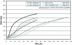  1	Influence of GGBFS on the hydration process of UHPC (OPC: cement, CEM-GGBFS: cement ground granulated blast furnace slag) 