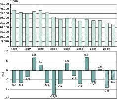  	Zementverbrauch seit 1995 und Prognosen 2009/2010 