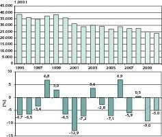  1	Cement consumption since 1995 and forecasts for 2009/2010 