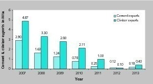  4 Development of cement and clinker exports 