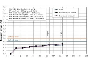  25	ASR performance test of a concrete composition for airfield pavements containing andesite aggregates 