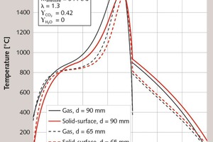  <div class="bildtext_en">1 Influence of particle size on the temperature of gas and solid surface</div> 