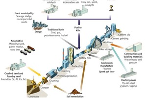  2 Examples of feeding alternative fuels and raw materials 