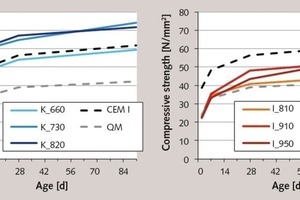  8 Strength development of the composite ­cements with 30 % burnt clay from the flash calciner compared to pure Portland ­cement and 30 % quartz ­powder (QM) 