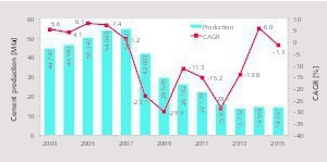  5 Cement production and CAGR 