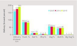  2 Trends in cement dispatch 