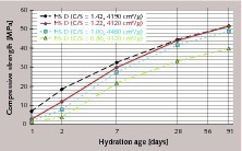  15 Influence of basicity (C/S) on the compressive strength development of blastfurnace cement made with granulated blastfurnace slag D (slag/clinker = 75/25), granulation G1 