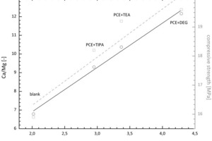  15	Influence of the grinding aids on the solubility of bivalent ions in fresh GBFS 