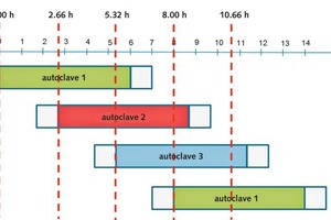  5 Clocking of the autoclaves within the model plant 