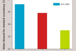  7 Water demand to achieve standard consistency for the high belite clinkers and the OPC 