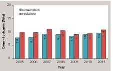  12 Cement consumption and production in Columbia  