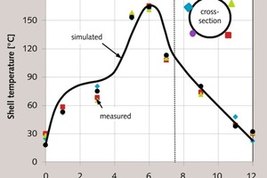  11 Outer shell temperatures in the RCE kiln A 