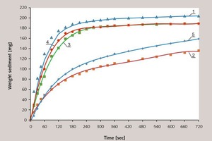  2 Kinetics of cement sedimentation with admixtures, conventional signs are shown in the Figure 1 