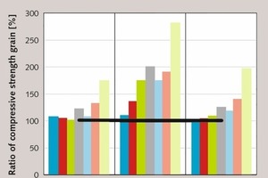  14 Compressive strength gain effects of nG, Ratio of compressive strength gain = 100x (Strength of mix with nG / Strength of control mix , w/c = 0.767 [47, 48] 