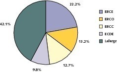  3 2010 market shares in Algeria • Marktanteile in Algerien 2010 