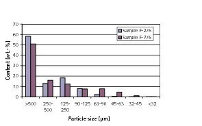  4	Typical particle size distributions of the fine-grained material 