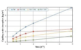  10	Capillary water-absorption rates of cement stone samples modified with KS 4 