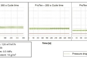  6	Differential pressure characteristics at reduced cycle times 