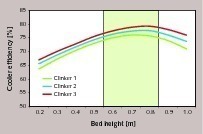 2 Cooler efficiency as a function of bed height 