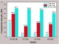  4 Compressive strength of Portland cement and cement with the addition of saturated zeolite after 2, 7, 28 days of hydration 
