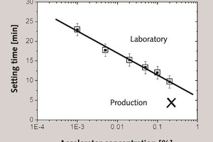  Versteifungszeit als Funktion der Beschleunigerkonzentration im logarithmischen Maßstab für eine im Labor­ und in der Produktion hergestellte Stuckgipssuspension (W/G = 0,7)  