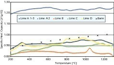  11	Average specific heat capacity of lime of different origin vs. temperature 