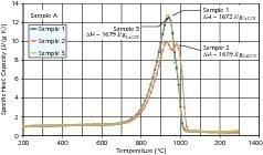  	Berechnung der Zersetzungsenthalpie als Fläche unter der Kurve für die spezifische Wärmekapazität bei drei verschiedenen Proben des Kalksteins A 