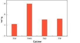  4	Retention time ratio of solid to gas 