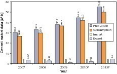  10	Cement market figures in Saudi Arabia  