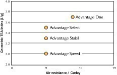  2	Strength and air resistance of brown papers 