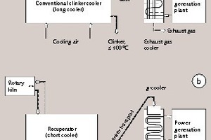  1 Extraction of the clinker heata) conventionalb) by means of a g-cooler 