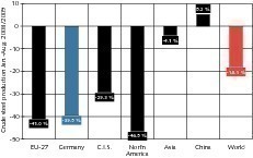  2	Changes in the crude steel production rate in the months January–August 2009 in comparison to 2008 