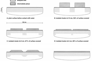  Schematische Darstellung verschiedener geometrischer Situationen für die Auswertung der XPS-Ergebnisse. A: unbedeckte C3S-Oberfläche vor dem Kontakt mit Wasser, B-F: unterschiedliche Bedeckungsgrade und Bedeckungsstärken, die alle zu einem XPS-Ergebnis von 44 % C3S:56 % intermediärer Phase führen würden 