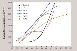  8 Variation of drying shrinkage as a function of compressive strength 