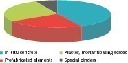  1 Average fraction of different cement-based products in ­cement consumption in ­Germany 2008 [15] 