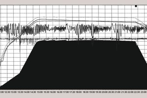  4 Diagram of the autoclaving of aerated concrete with an average density D 500 