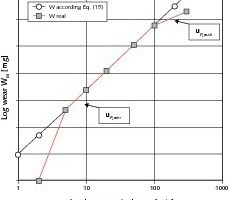  17	Blast wear: dependency WM = WM(uP,0)  