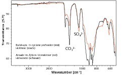  2	FT-IR spectra of a cyclone encrustation (red) and hot meal (black) 