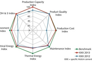  2 Overall performance index (OPI) chart 