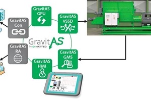  6 Modularized structure of ODM-GravitAS contains mandatory modules (green) and optional elements (gray) 