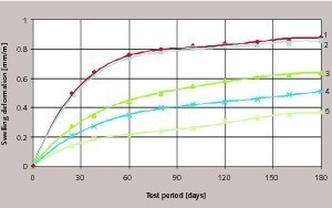  Quellkinetik von Zement-Sand-Mörtel mit Additiv in einer 5 %-igen Lösung von Natriumsulfat: 1 = ohne Additiv, 2 = 1,5 % SN, 3 = 0,1 % WA, 4 = 1 % SW, 5 = 2,6 % Additiv 