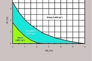  8 Cl/S-relation in hot meal inducing clogging 