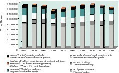  	Mengen- und Anwendungsentwicklung von Flugasche in Deutschland 1999–2008 