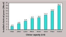  Leistungsbereich von WHR-Anlagen in China 