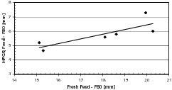  5	Effect of size distributions of fresh feed on HPGR feed 