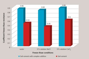  4 The freeze-thaw resistance coefficient in various freeze-thaw saturation media after 15 freeze-thaw cycles 