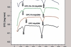  DTG curves 