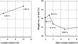  10	Influence of the fibre cement content on the resistance to freeze-thaw-cycling and to abrasion  