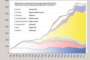  1 Input and type of alternative waste derived fuels in Austrian cement kilns (1988-2011) 