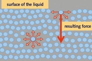  4 Diagram of different directional forces on molecules. Surface tension is the effect of one-sided forces on the surface [6] 